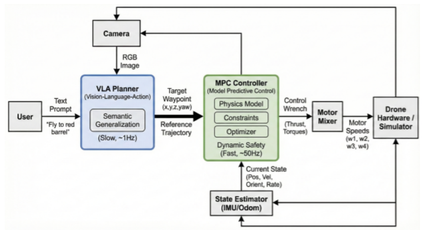 Language-Guided Differentiable Predictive Control