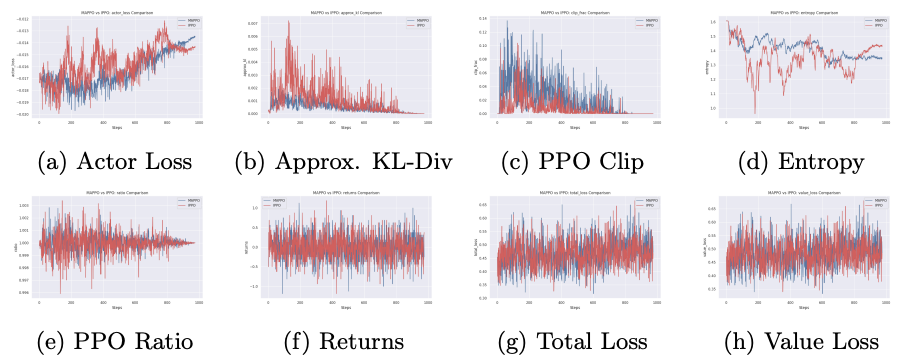 Social Dilemmas in JAX-based Multi-Agent Reinforcement Learning